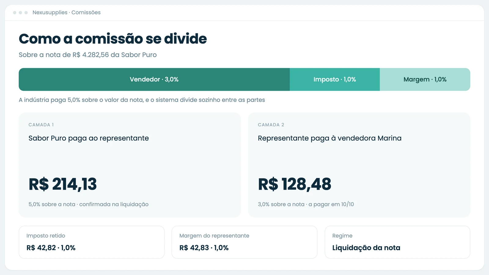 Painel de comissões do Nexusupplies
