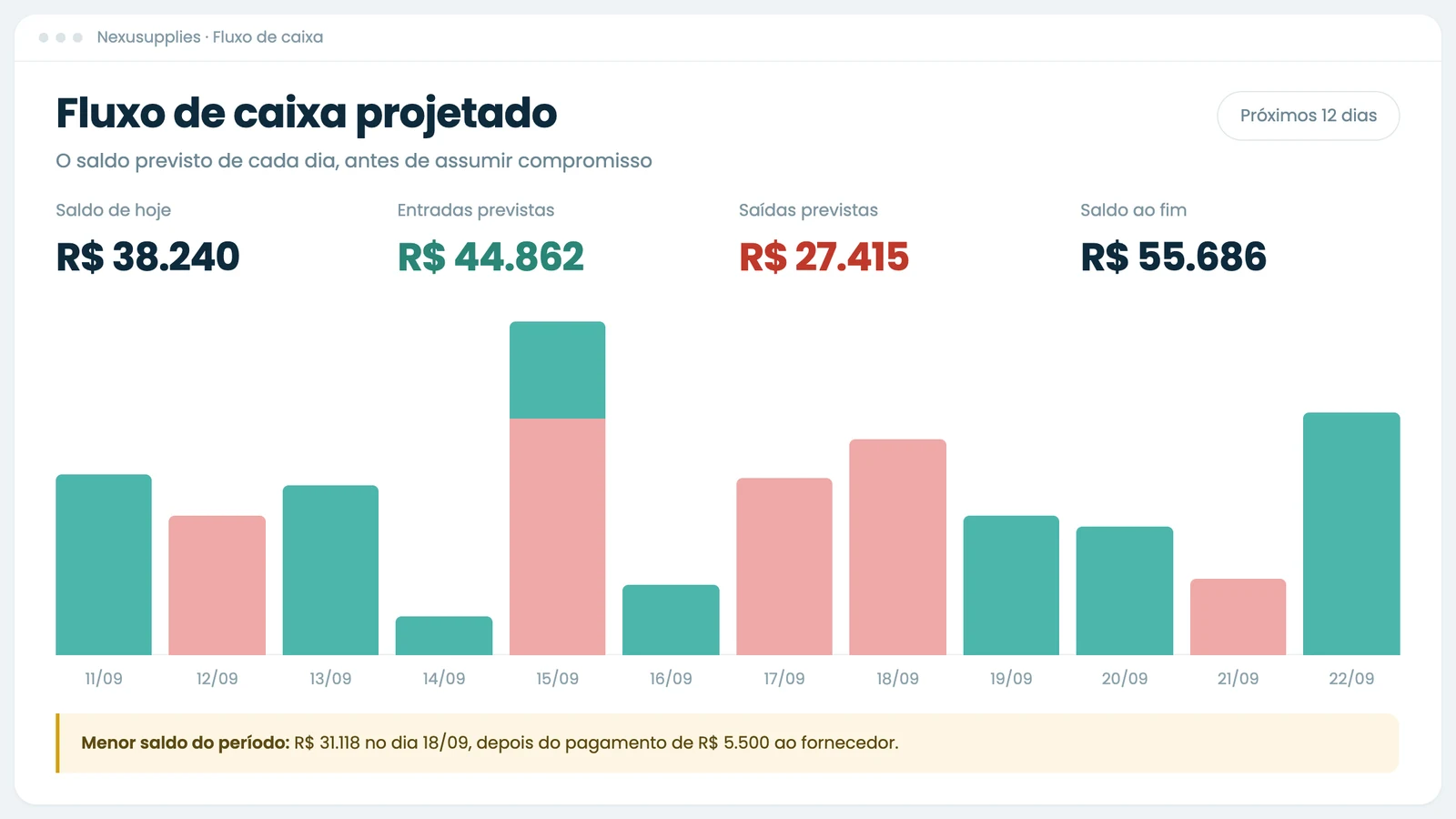Fluxo de caixa projetado do Nexusupplies