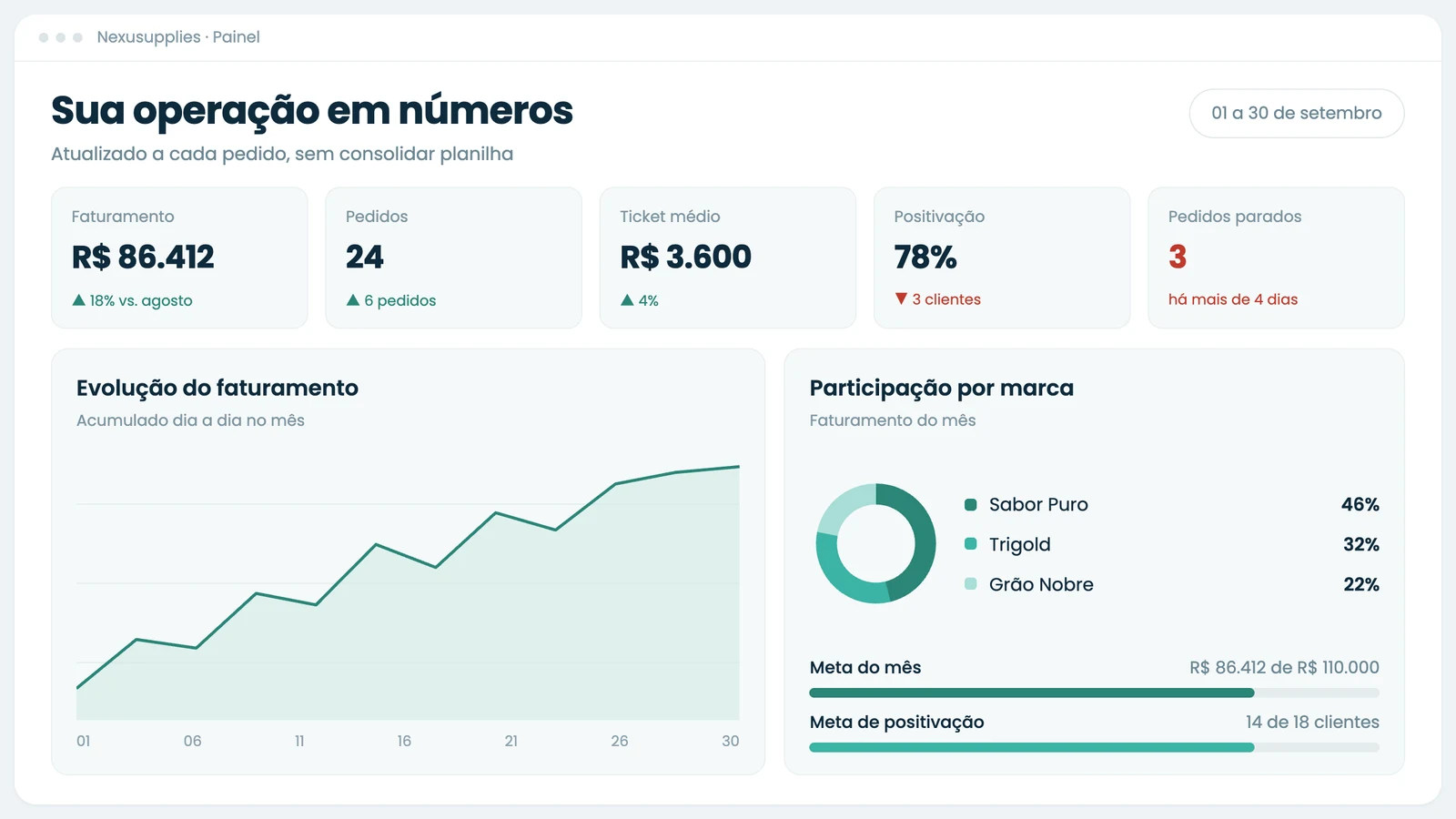 Painel do Nexusupplies com os números da operação