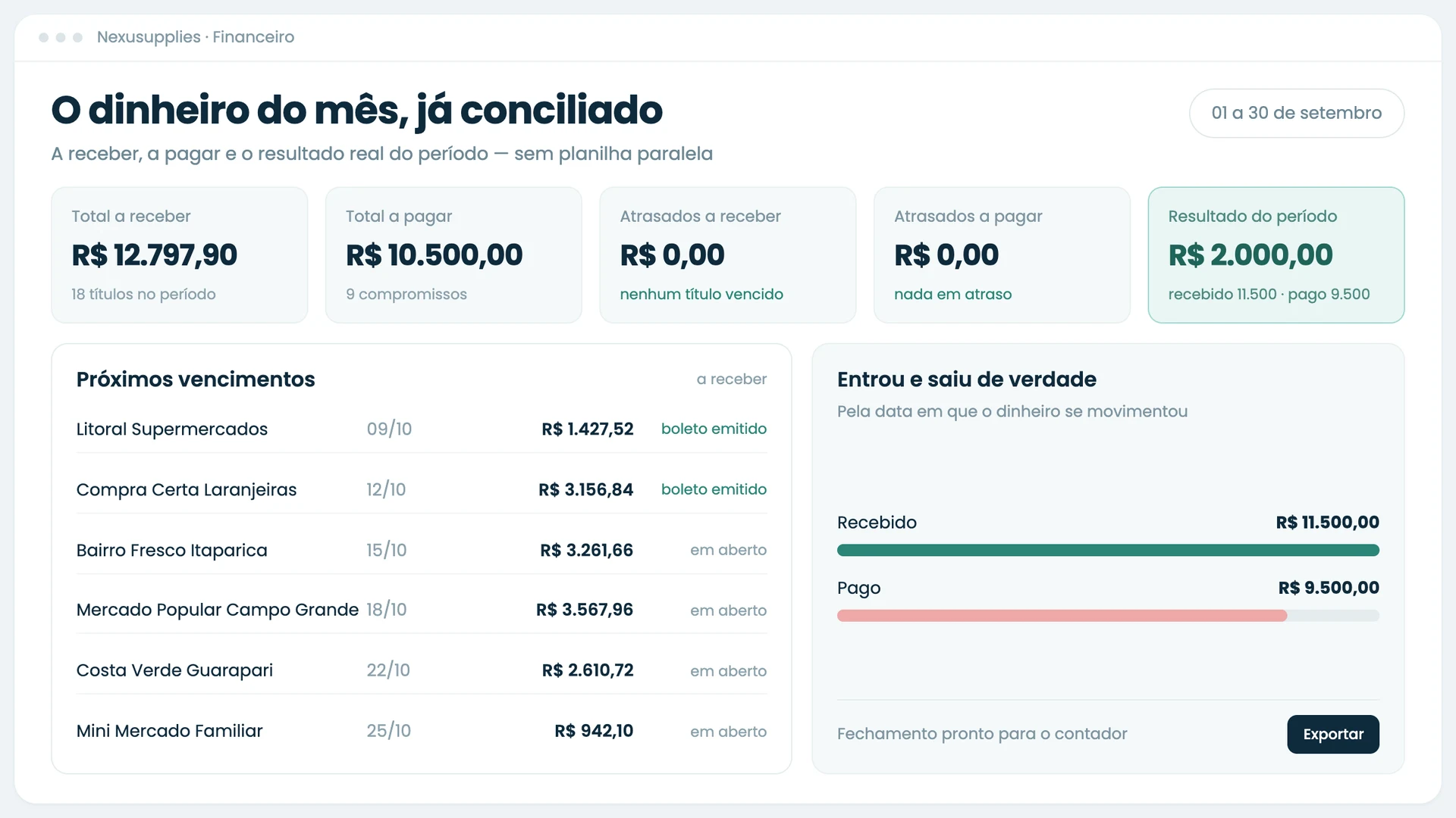 Tela do Financeiro do Nexusupplies, com totais a receber, a pagar e resultado do período